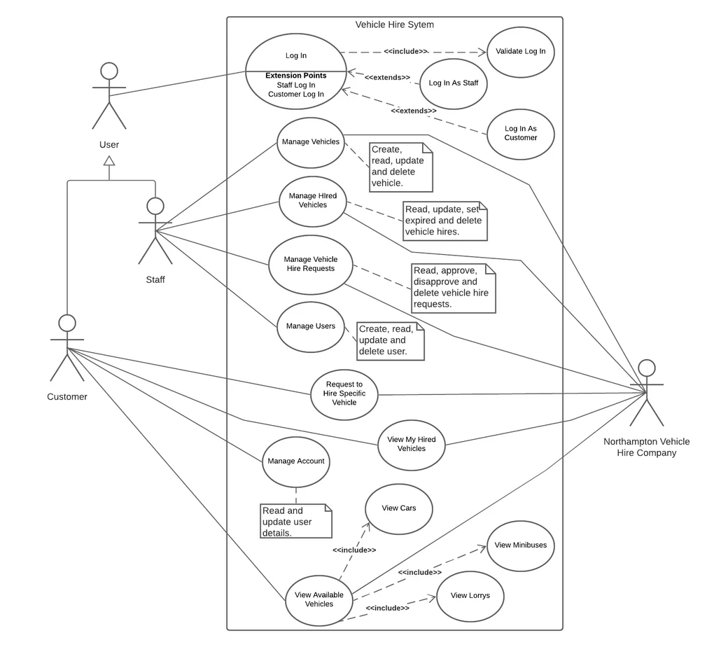 Vehicle Management System use case diagram