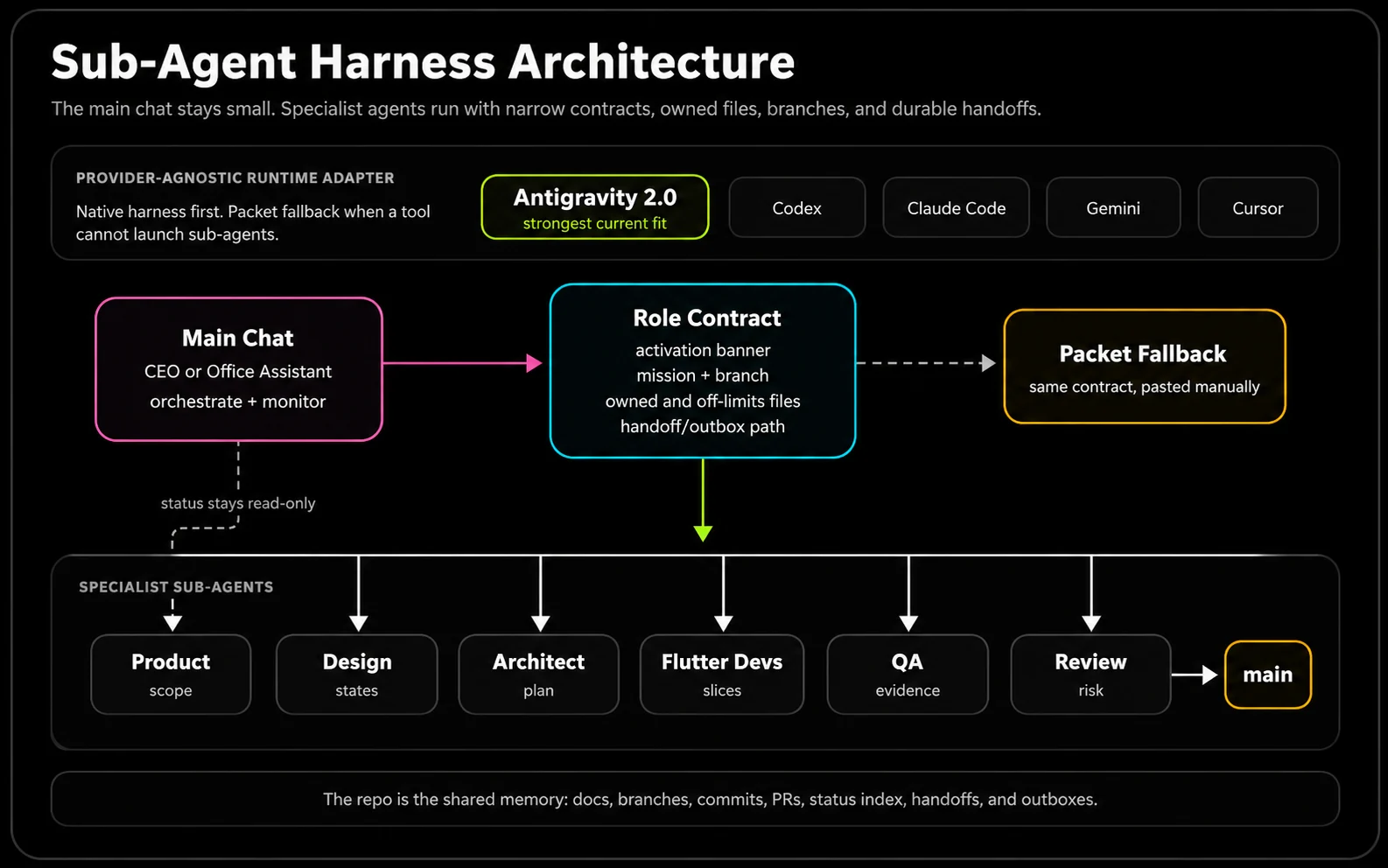 Native sub-agent harness for the AI Flutter office showing specialist agents launched from the main chat