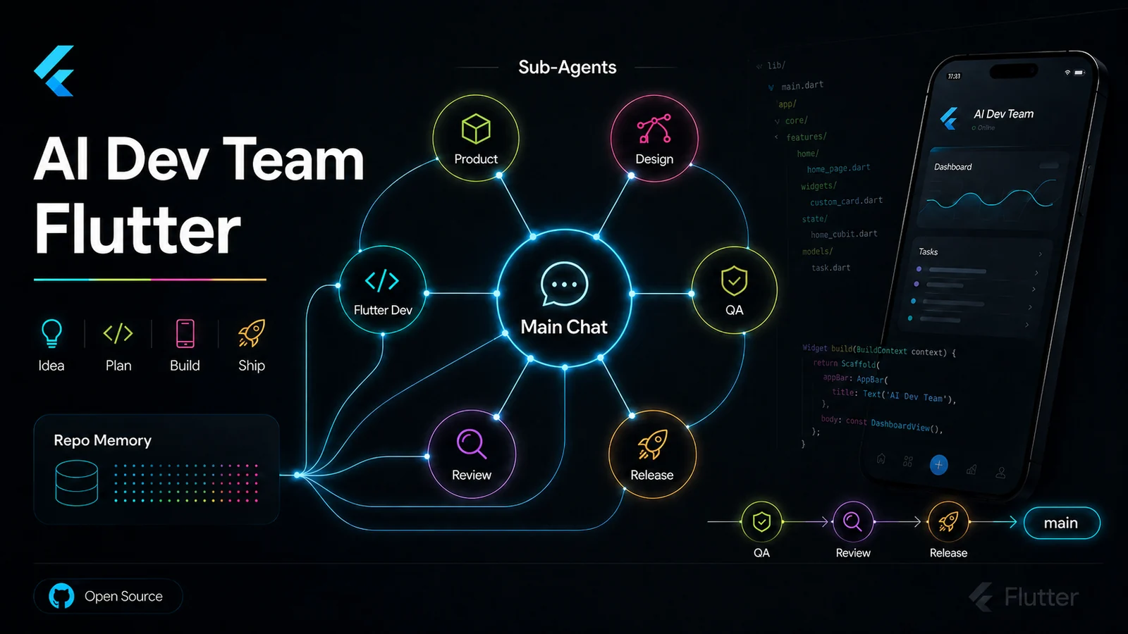 Planning the Office of AI Agents (for Flutter Apps)